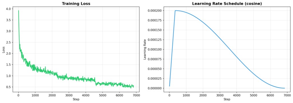 Training loss falling from 3.9 to 0.55 and a cosine learning-rate schedule over about 7,000 steps