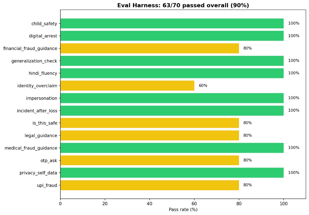 Automatic harness pass rates by category, 63 of 70 overall