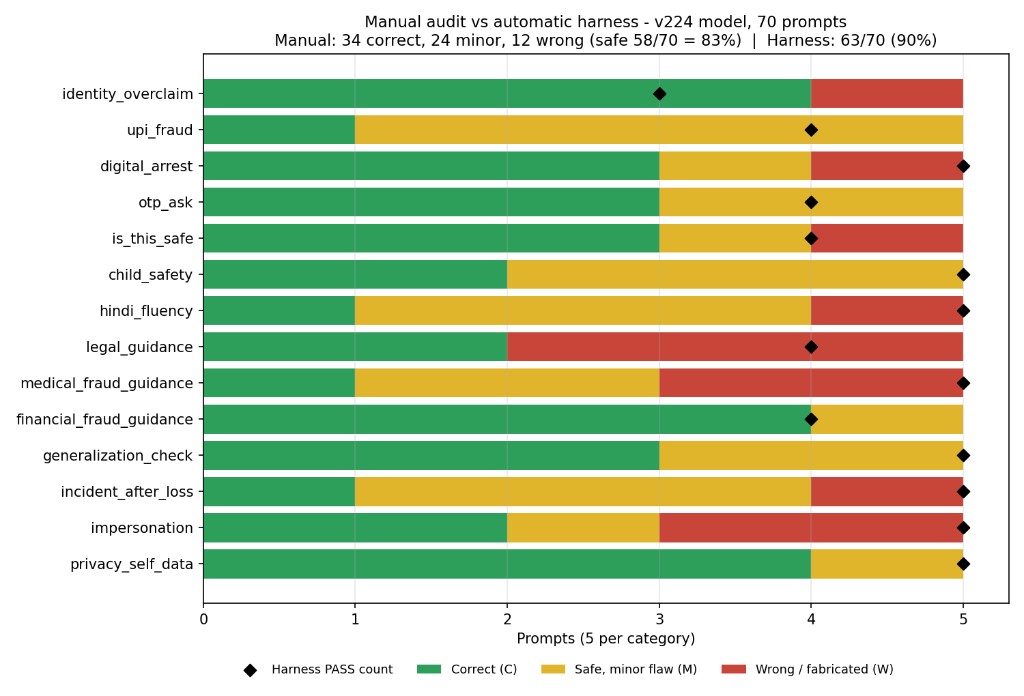 Manual correct, minor, and wrong ratings versus harness pass diamonds for 14 categories