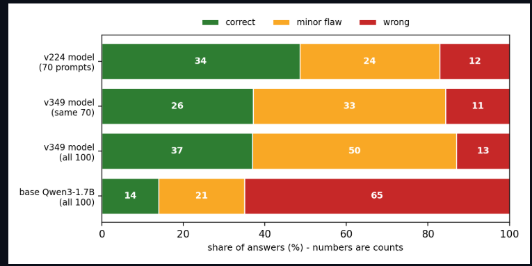 Manual ratings for Seerie v349 on the 100-prompt suite