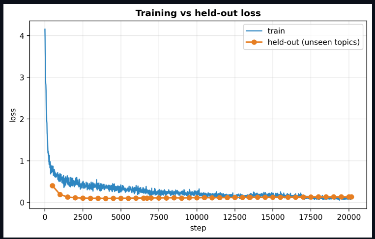 Training and held-out evaluation for Seerie v349